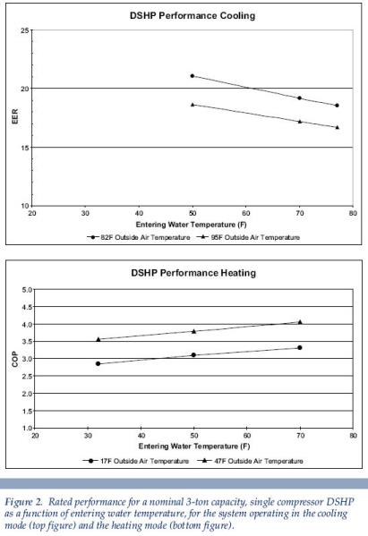 a line graph detailing rated performance Beaver UT